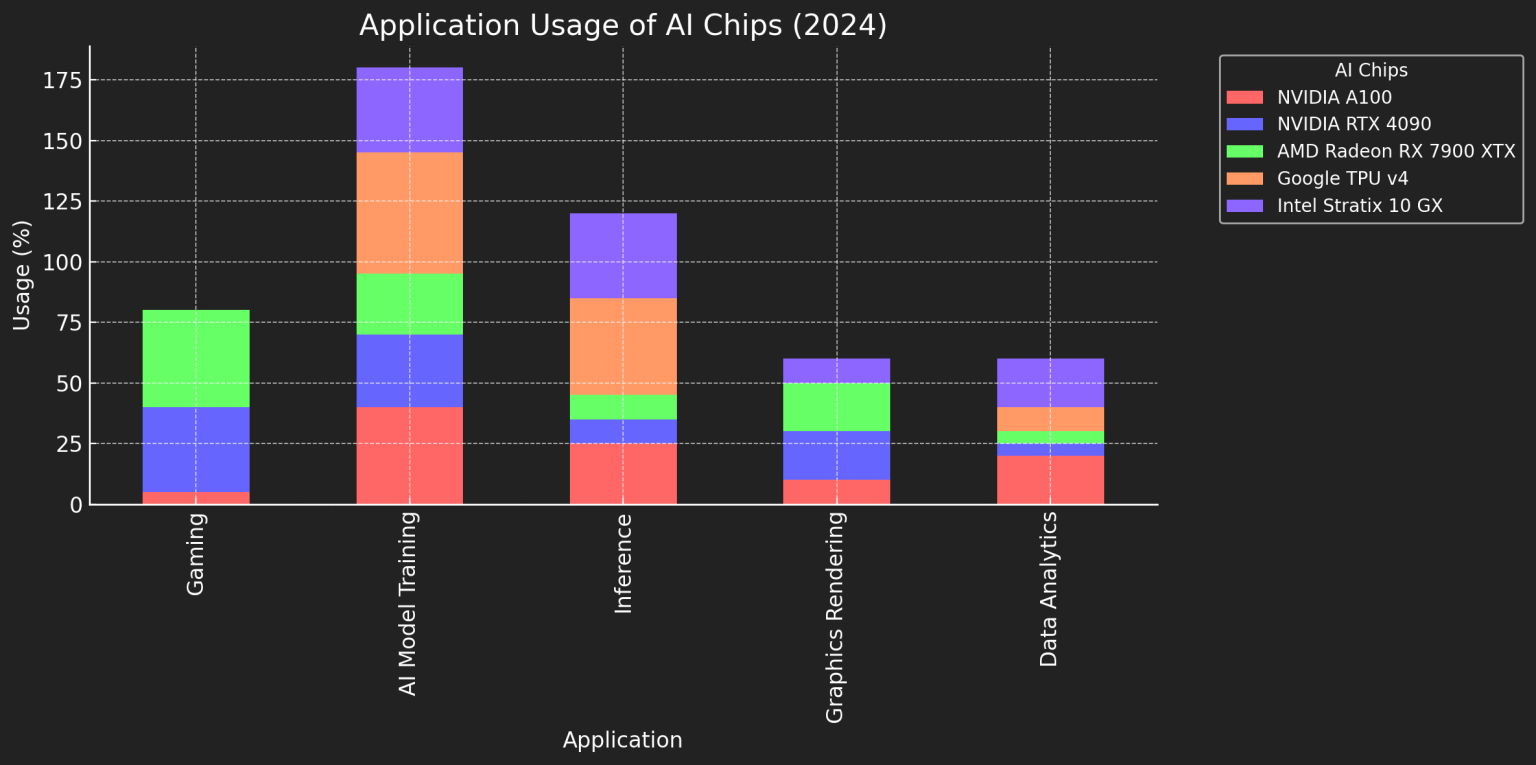 AI Chips | Powering Advanced Artificial Intelligence